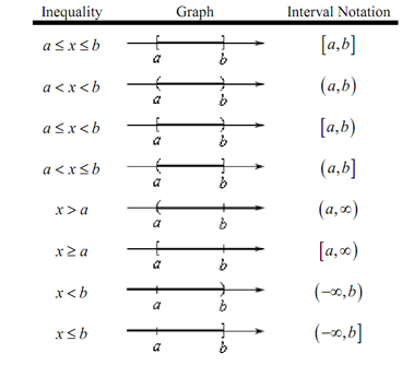 notation interval bracket algebra inequality involved means recall